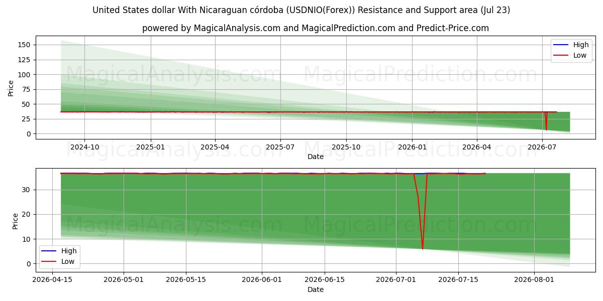  Amerikanske dollar med nicaraguansk córdoba (USDNIO(Forex)) Support and Resistance area (22 Jul) 