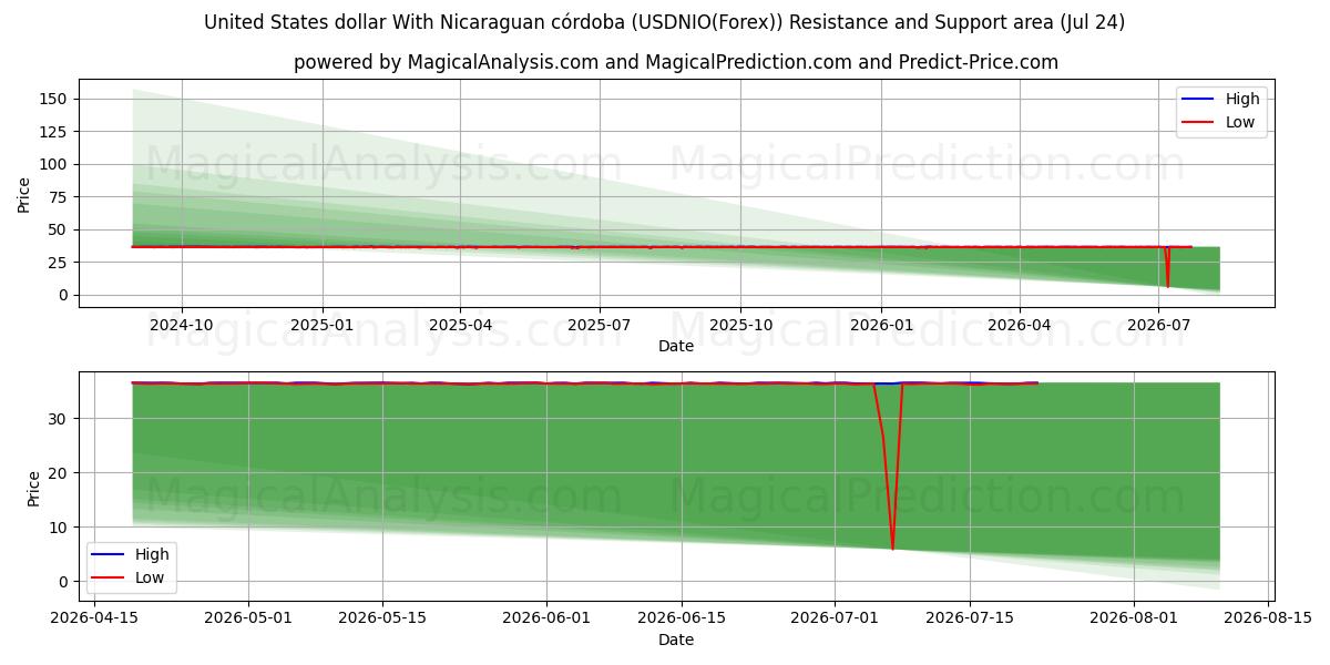  Amerikanske dollar med nicaraguansk córdoba (USDNIO(Forex)) Support and Resistance area (23 Jul) 