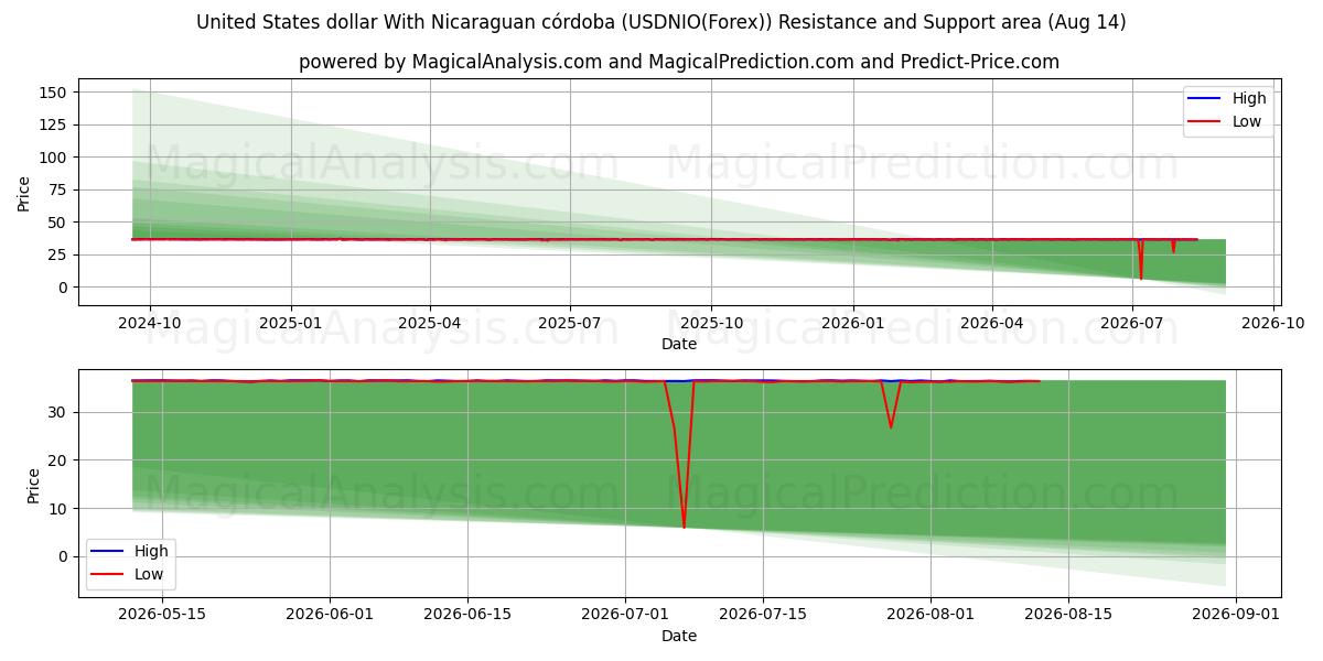  니카라과 코르도바와 미국 달러 (USDNIO(Forex)) Support and Resistance area (13 Aug) 