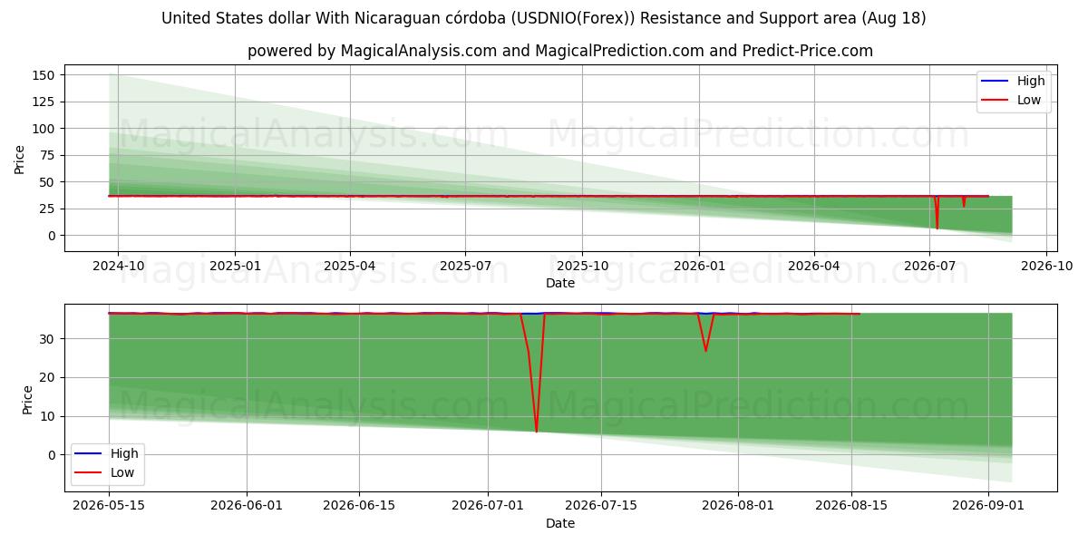  Доллар США с никарагуанской кордобой (USDNIO(Forex)) Support and Resistance area (17 Aug) 