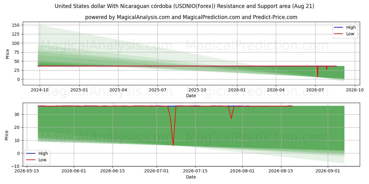  Amerikaanse dollar met Nicaraguaanse córdoba (USDNIO(Forex)) Support and Resistance area (20 Aug) 