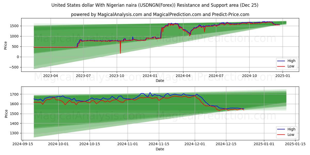  United States dollar With Nigerian naira (USDNGN(Forex)) Support and Resistance area (25 Dec) 