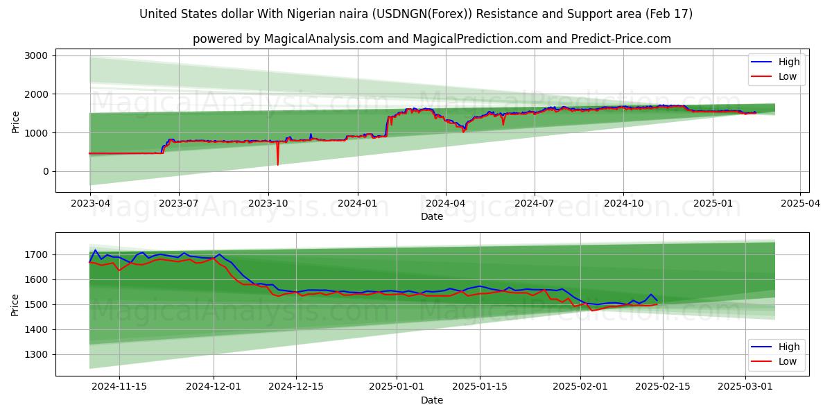  دلار ایالات متحده با نایرا نیجریه (USDNGN(Forex)) Support and Resistance area (04 Feb) 