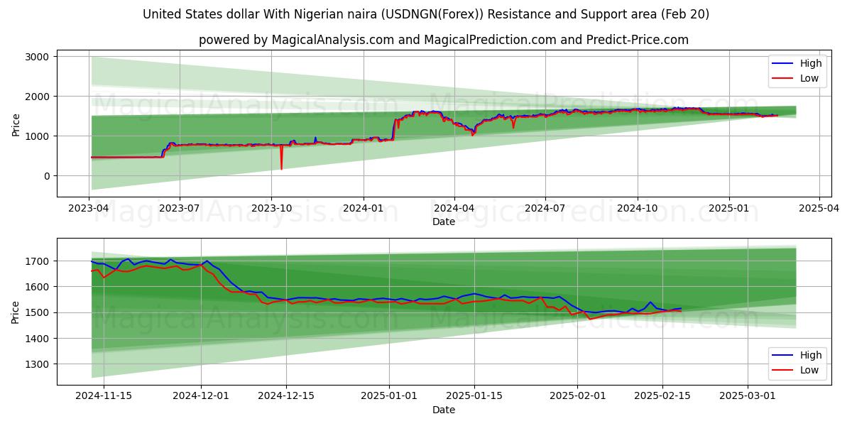  US-Dollar mit nigerianischer Naira (USDNGN(Forex)) Support and Resistance area (10 Feb) 