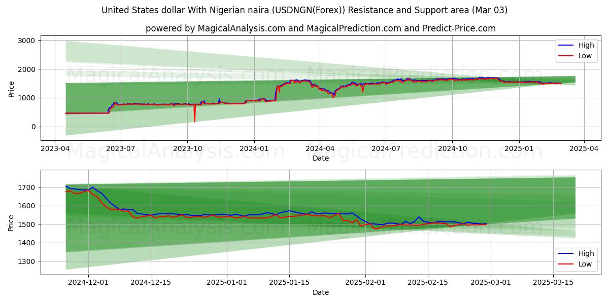  Dólar estadounidense Con naira nigeriana (USDNGN(Forex)) Support and Resistance area (03 Mar) 