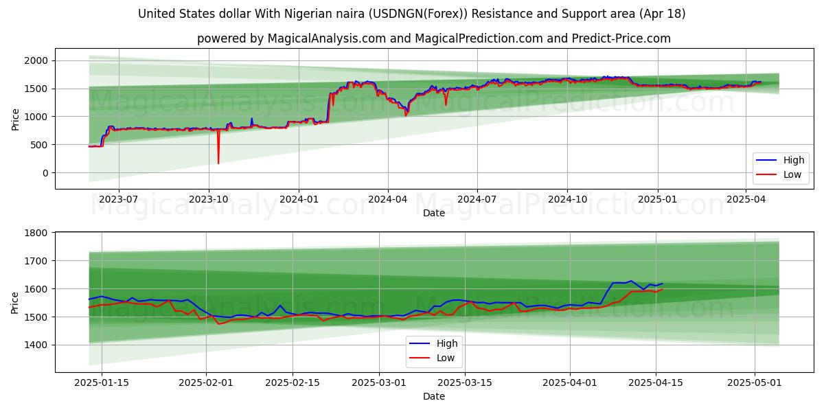 United States dollar With Nigerian naira (USDNGN(Forex)) Support and Resistance area (18 Apr) United States dollar With Nigerian naira (USDNGN(Forex)) Support and Resistance area (18 Apr)
