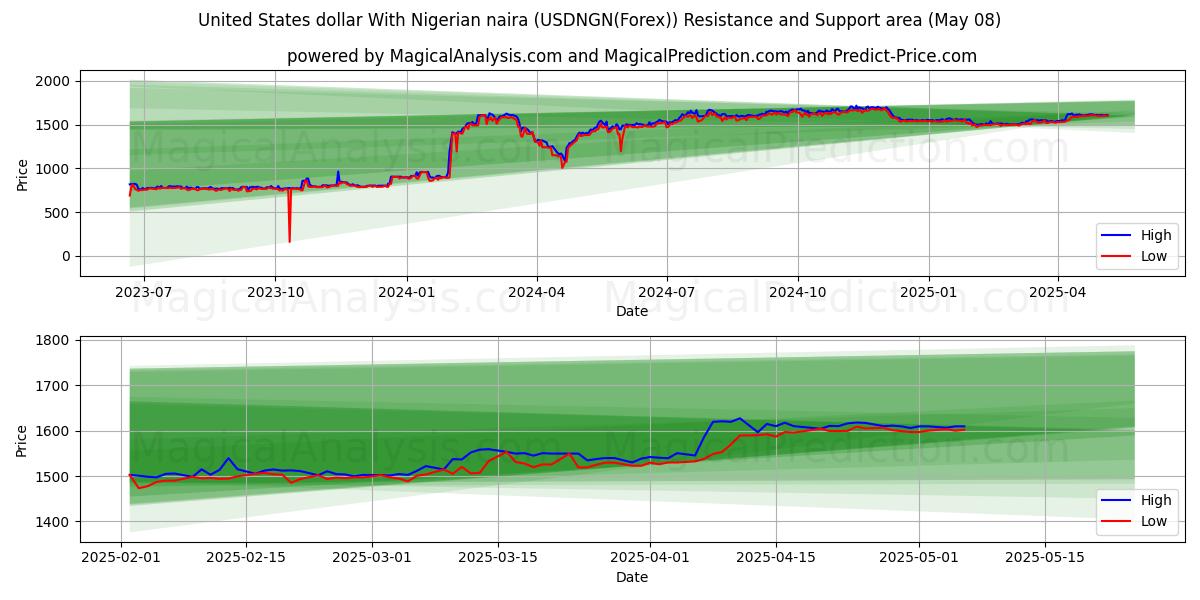  Amerikaanse dollar met Nigeriaanse naira (USDNGN(Forex)) Support and Resistance area (08 May) 