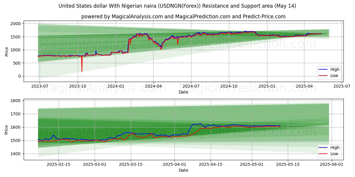 Dólar estadounidense Con naira nigeriana (USDNGN(Forex)) Support and Resistance area (14 May) 