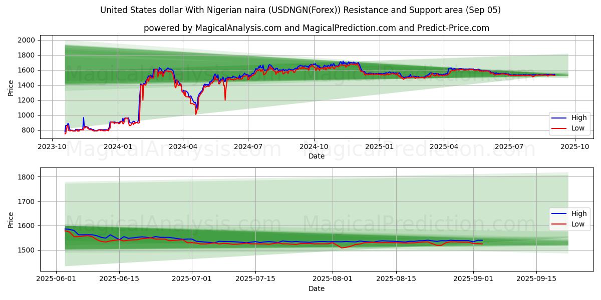  USA dollar med nigerianska naira (USDNGN(Forex)) Support and Resistance area (03 Sep) 