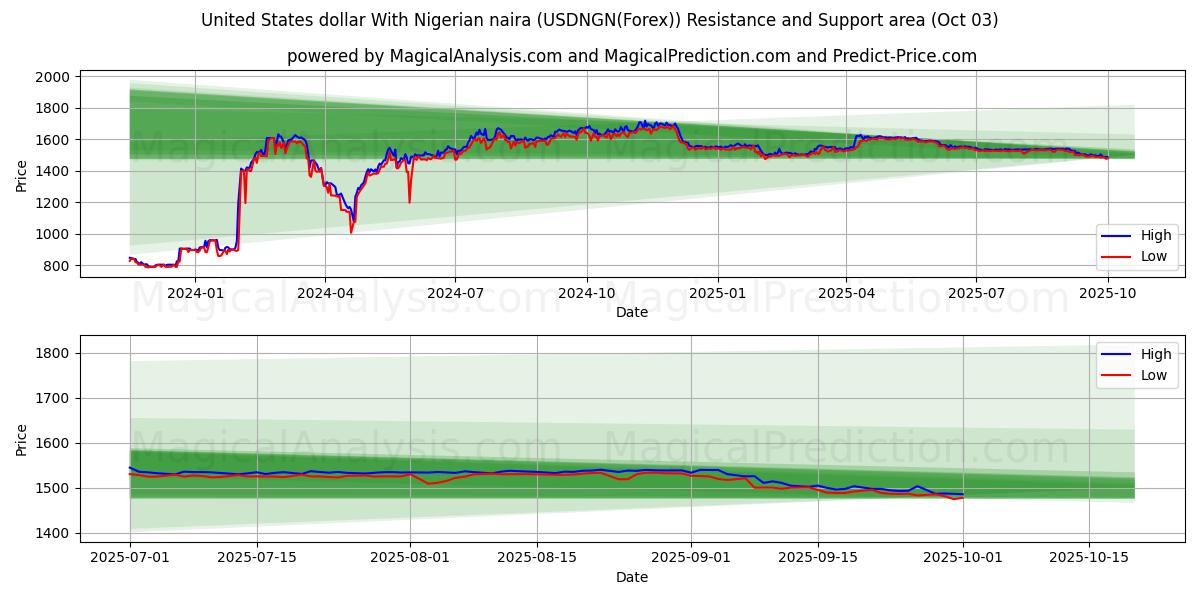  United States dollar With Nigerian naira (USDNGN(Forex)) Support and Resistance area (02 Oct) 