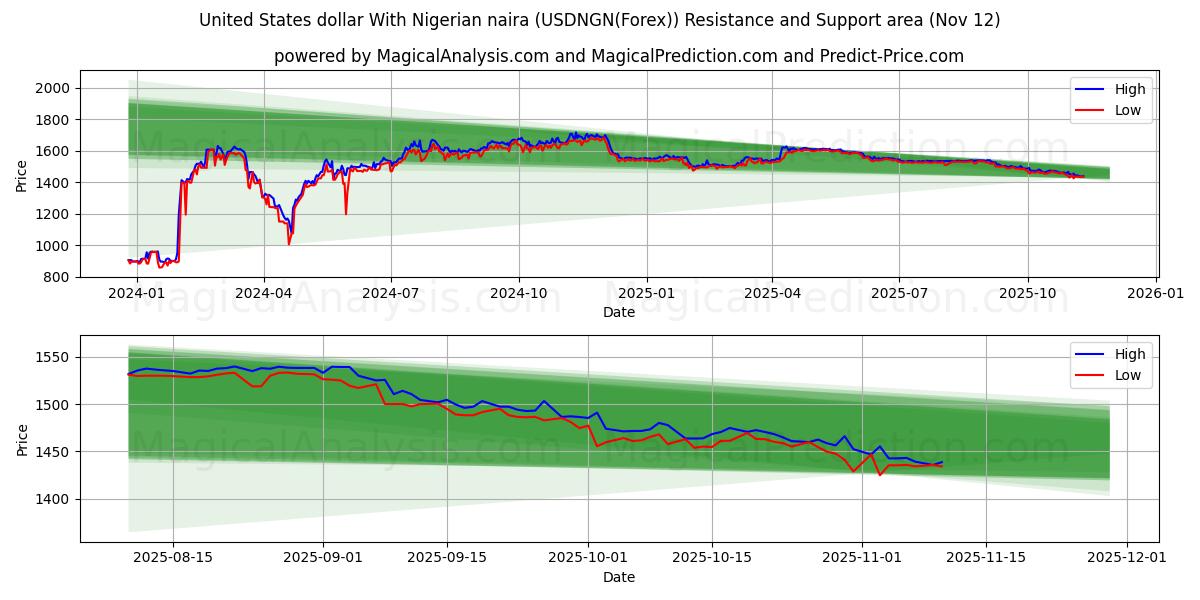  Amerikanske dollar med nigerianske naira (USDNGN(Forex)) Support and Resistance area (11 Nov) 
