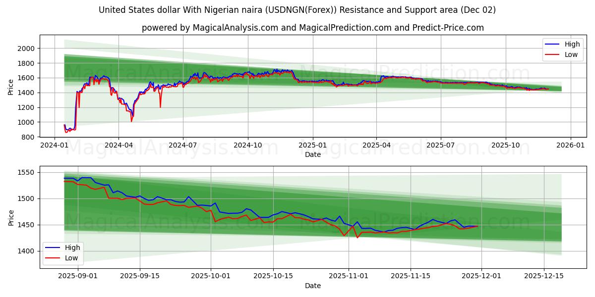  Amerikaanse dollar met Nigeriaanse naira (USDNGN(Forex)) Support and Resistance area (01 Dec) 