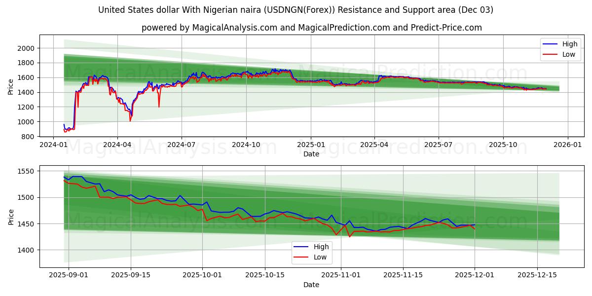  Yhdysvaltain dollari Nigerian nairan kanssa (USDNGN(Forex)) Support and Resistance area (02 Dec) 
