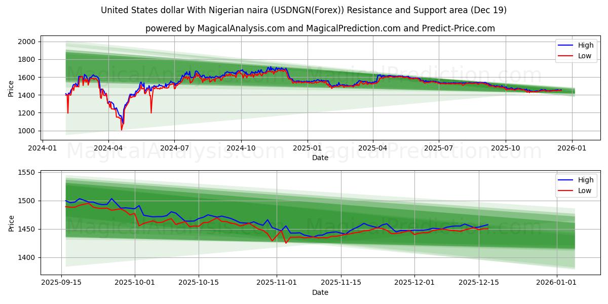  美元兑尼日利亚奈拉 (USDNGN(Forex)) Support and Resistance area (18 Dec) 