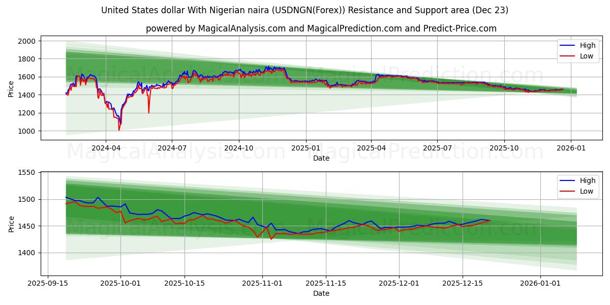  Yhdysvaltain dollari Nigerian nairan kanssa (USDNGN(Forex)) Support and Resistance area (22 Dec) 