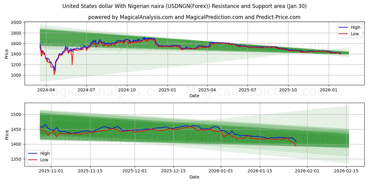  US-Dollar mit nigerianischer Naira (USDNGN(Forex)) Support and Resistance area (29 Jan) 