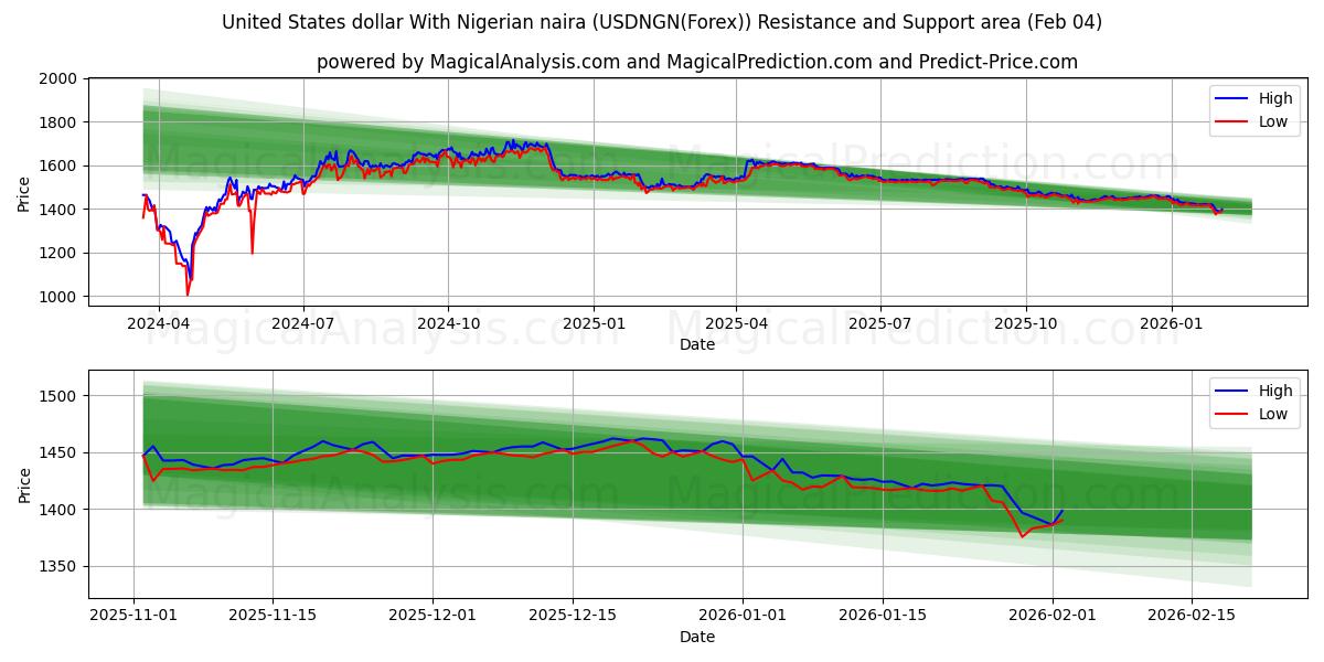  Dollar américain avec naira nigérian (USDNGN(Forex)) Support and Resistance area (03 Feb) 