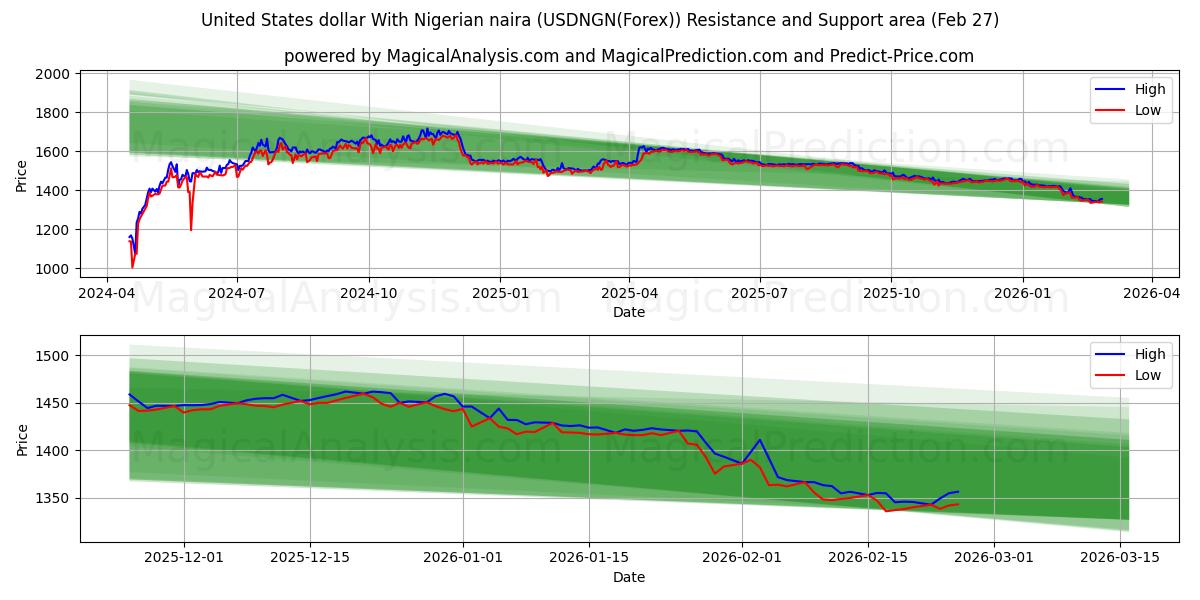  Dollaro degli Stati Uniti Con naira nigeriana (USDNGN(Forex)) Support and Resistance area (26 Feb) 