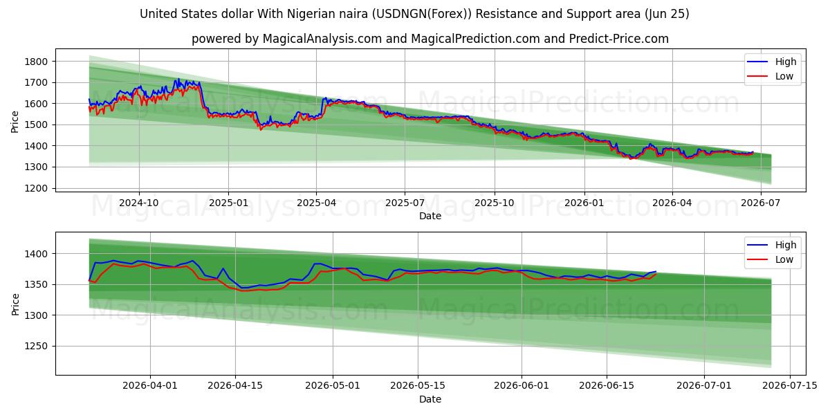  USA dollar med nigerianska naira (USDNGN(Forex)) Support and Resistance area (24 Jun) 