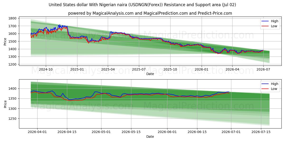  دلار ایالات متحده با نایرا نیجریه (USDNGN(Forex)) Support and Resistance area (01 Jul) 