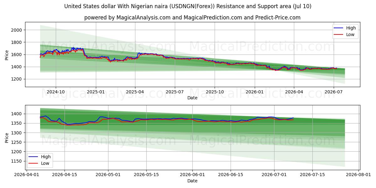  Amerikanske dollar med nigerianske naira (USDNGN(Forex)) Support and Resistance area (09 Jul) 