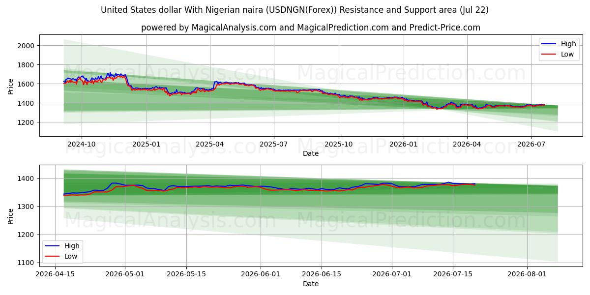  دلار ایالات متحده با نایرا نیجریه (USDNGN(Forex)) Support and Resistance area (21 Jul) 