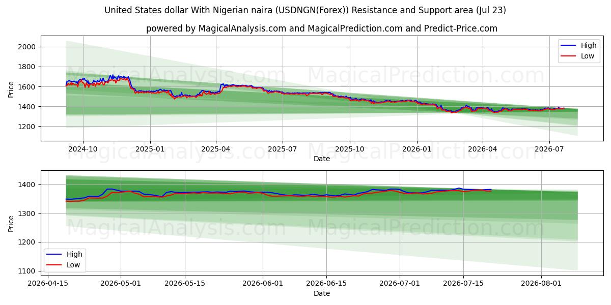  Dollaro degli Stati Uniti Con naira nigeriana (USDNGN(Forex)) Support and Resistance area (22 Jul) 