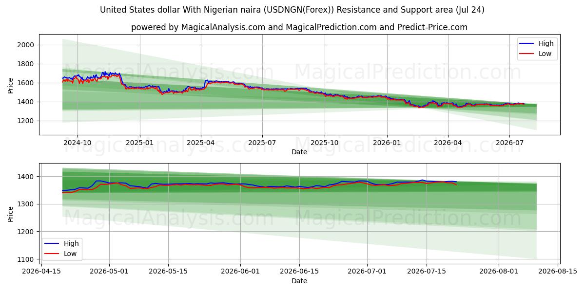  US-Dollar mit nigerianischer Naira (USDNGN(Forex)) Support and Resistance area (23 Jul) 