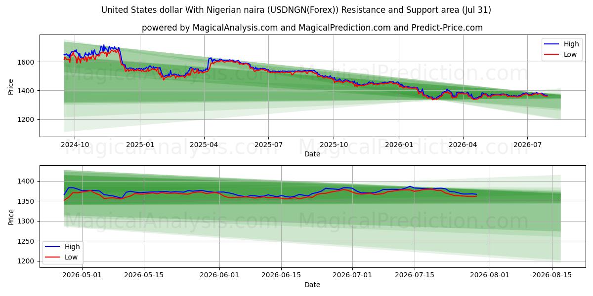  Amerikanske dollar med nigerianske naira (USDNGN(Forex)) Support and Resistance area (30 Jul) 