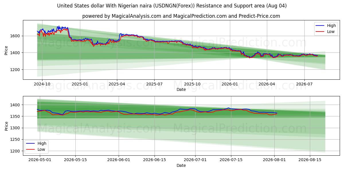  USA dollar med nigerianska naira (USDNGN(Forex)) Support and Resistance area (03 Aug) 
