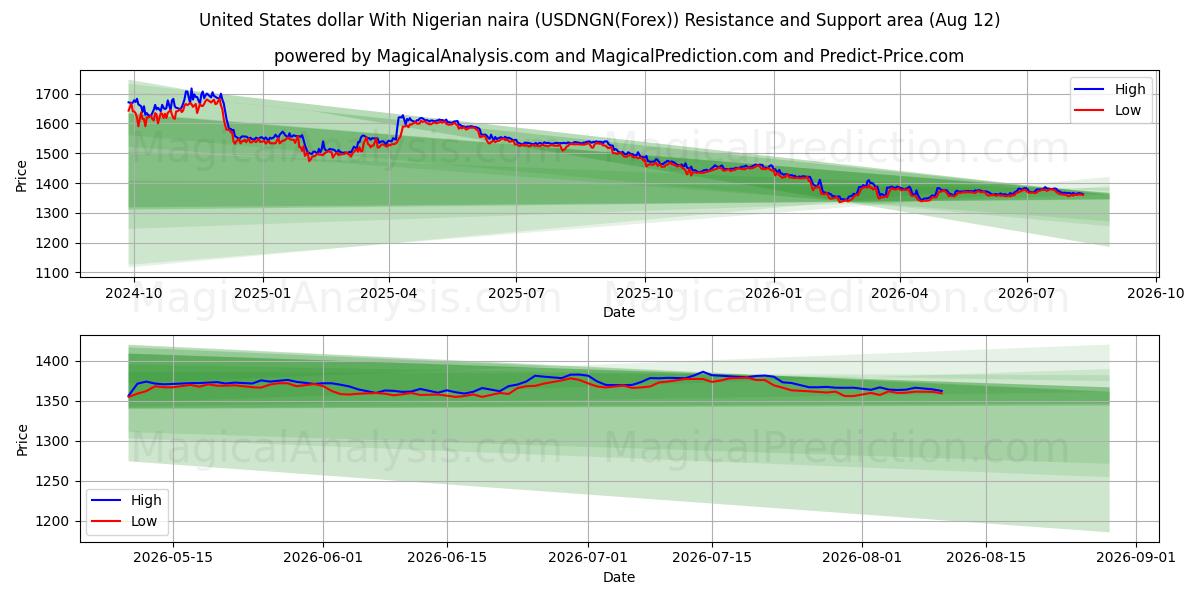  دلار ایالات متحده با نایرا نیجریه (USDNGN(Forex)) Support and Resistance area (11 Aug) 