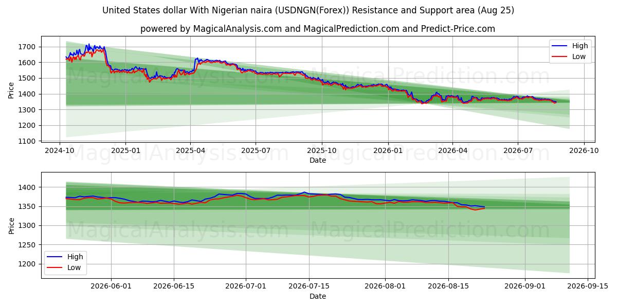  USA dollar med nigerianska naira (USDNGN(Forex)) Support and Resistance area (24 Aug) 