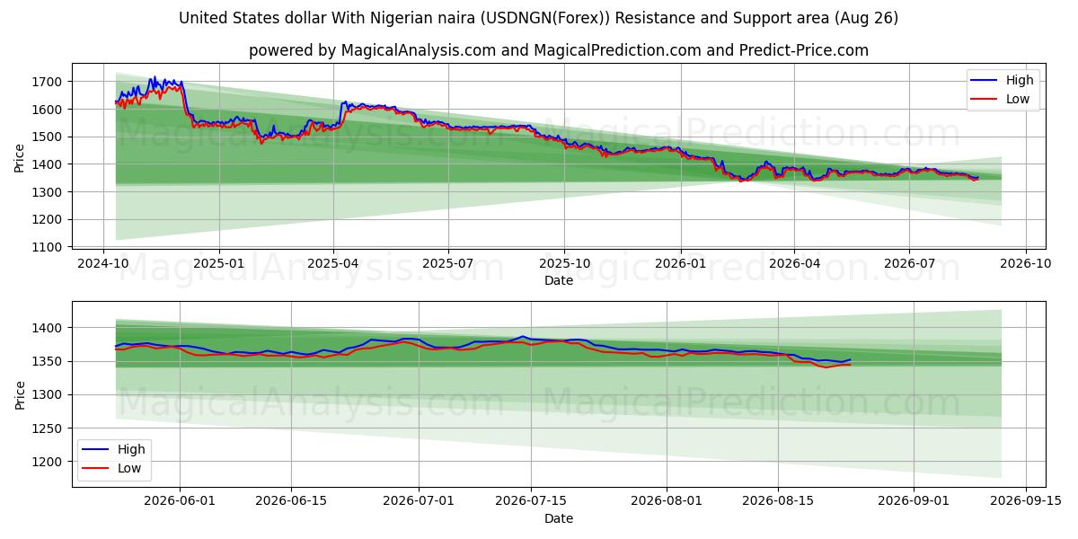  USA dollar med nigerianska naira (USDNGN(Forex)) Support and Resistance area (25 Aug) 