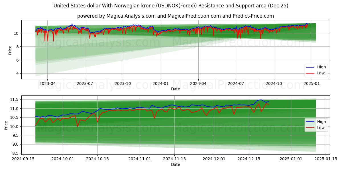  United States dollar With Norwegian krone (USDNOK(Forex)) Support and Resistance area (25 Dec) 