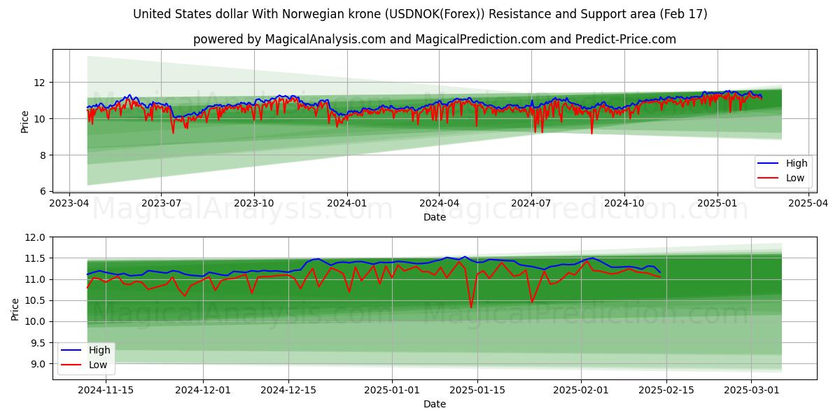  米ドルとノルウェー クローネ (USDNOK(Forex)) Support and Resistance area (04 Feb) 