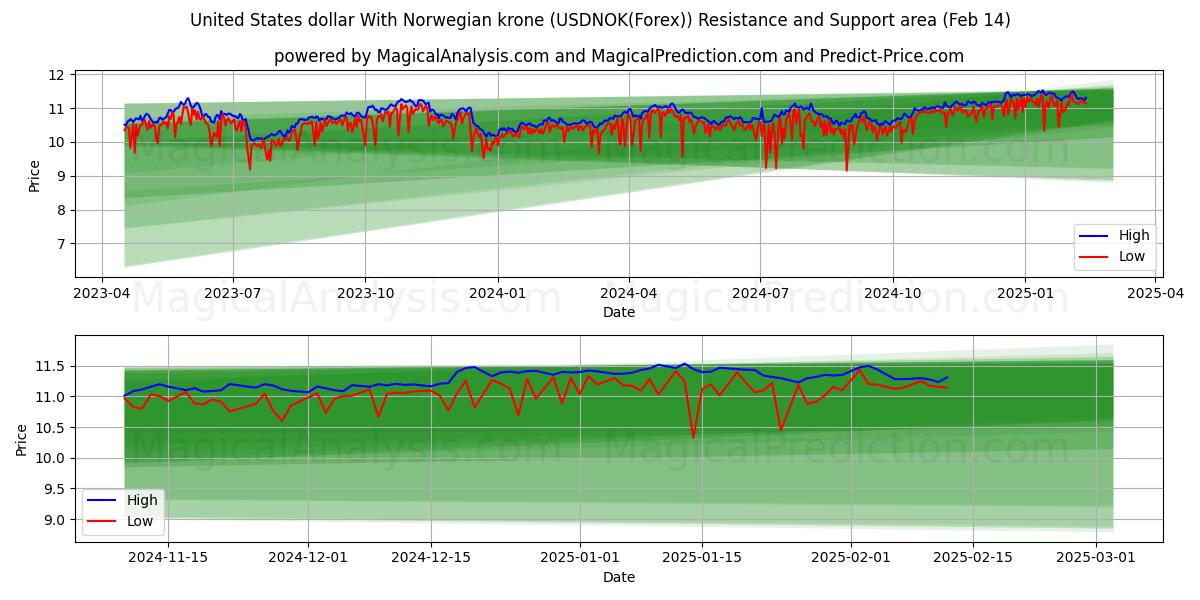  Amerikaanse dollar met Noorse kroon (USDNOK(Forex)) Support and Resistance area (05 Feb) 