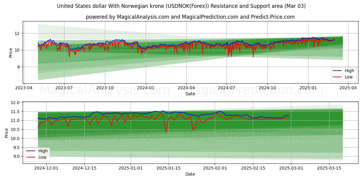  Amerikanske dollar med norske kroner (USDNOK(Forex)) Support and Resistance area (03 Mar) 