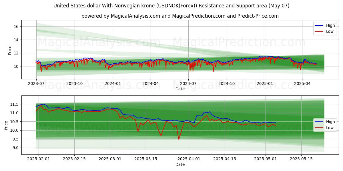 دولار الولايات المتحدة مع الكرونة النرويجية (USDNOK(Forex)) Support and Resistance area (06 May) 