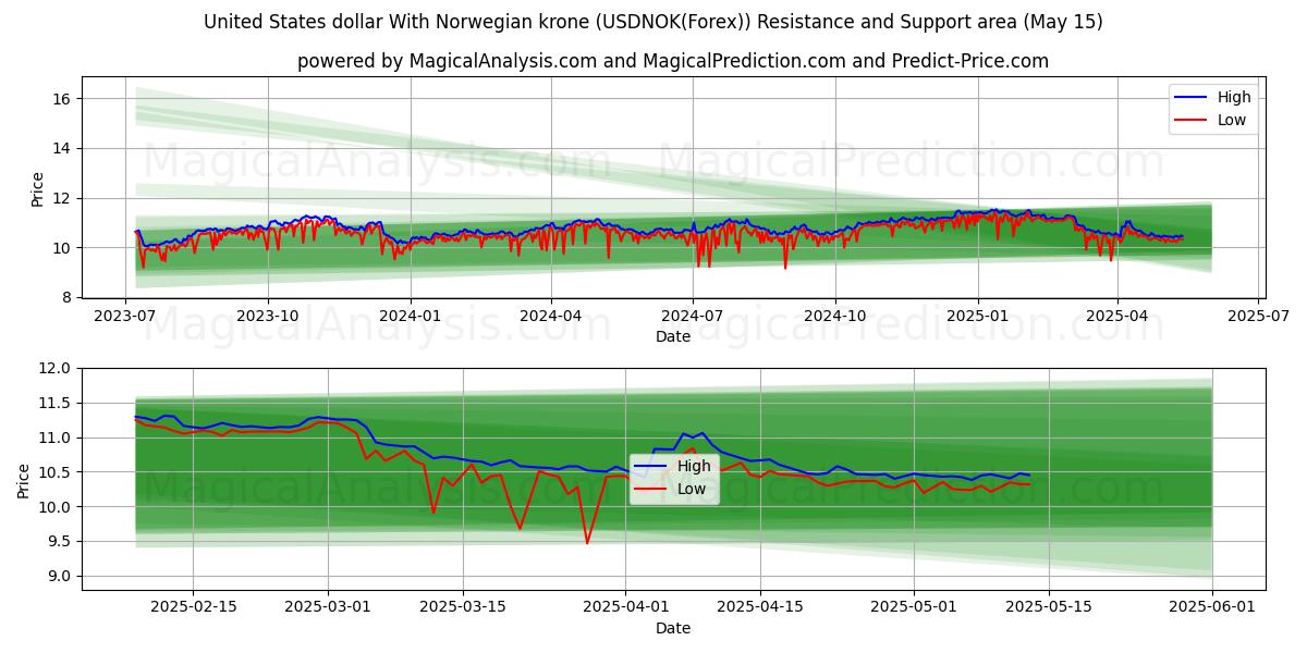  United States dollar With Norwegian krone (USDNOK(Forex)) Support and Resistance area (15 May) 
