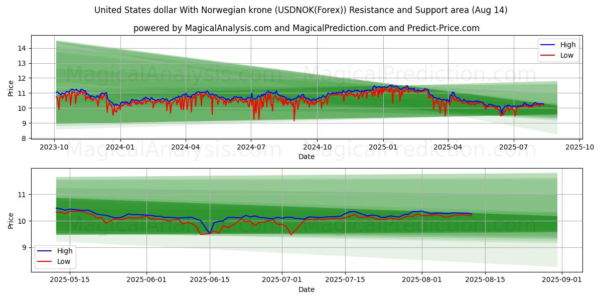  노르웨이 크로네와 미국 달러 (USDNOK(Forex)) Support and Resistance area (12 Aug) 