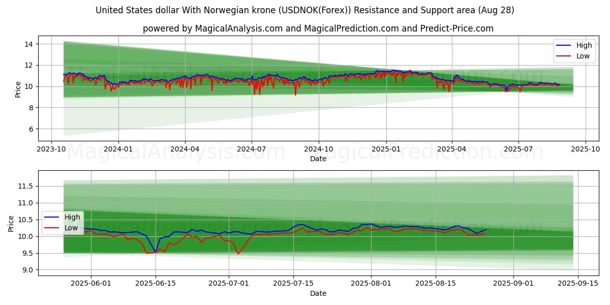  Dólar estadounidense Con corona noruega (USDNOK(Forex)) Support and Resistance area (27 Aug) 