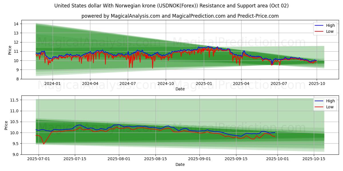  Amerikanske dollar med norske kroner (USDNOK(Forex)) Support and Resistance area (25 Sep) 