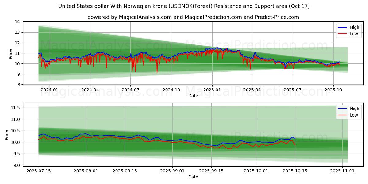  Amerikanske dollar med norske kroner (USDNOK(Forex)) Support and Resistance area (16 Oct) 