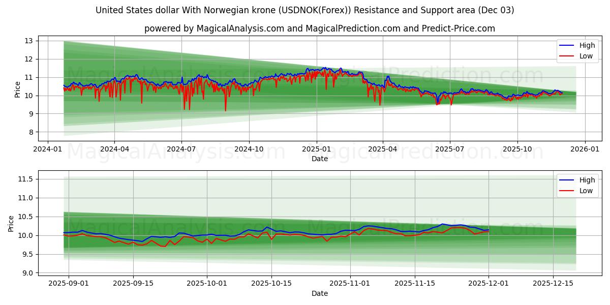  دلار آمریکا با کرون نروژ (USDNOK(Forex)) Support and Resistance area (02 Dec) 