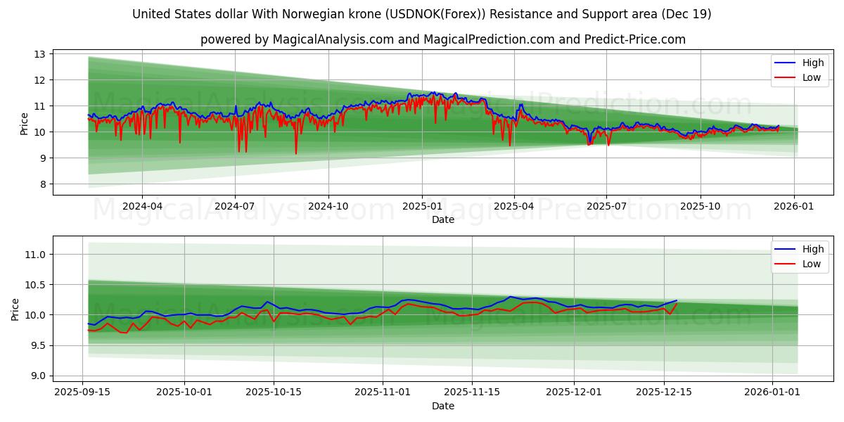  Dollar américain Avec couronne norvégienne (USDNOK(Forex)) Support and Resistance area (18 Dec) 