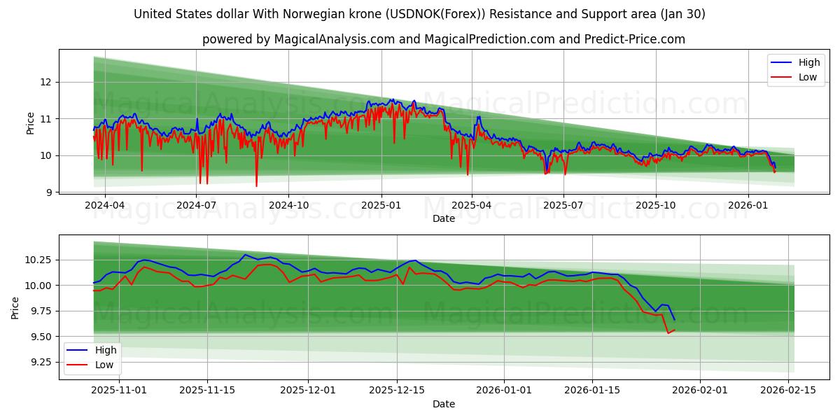  Dólar dos Estados Unidos Com Coroa Norueguesa (USDNOK(Forex)) Support and Resistance area (29 Jan) 