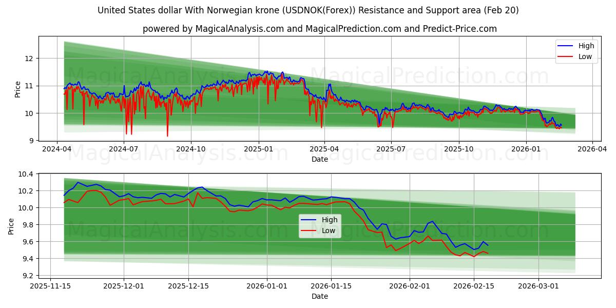  Dollaro degli Stati Uniti Con corona norvegese (USDNOK(Forex)) Support and Resistance area (19 Feb) 