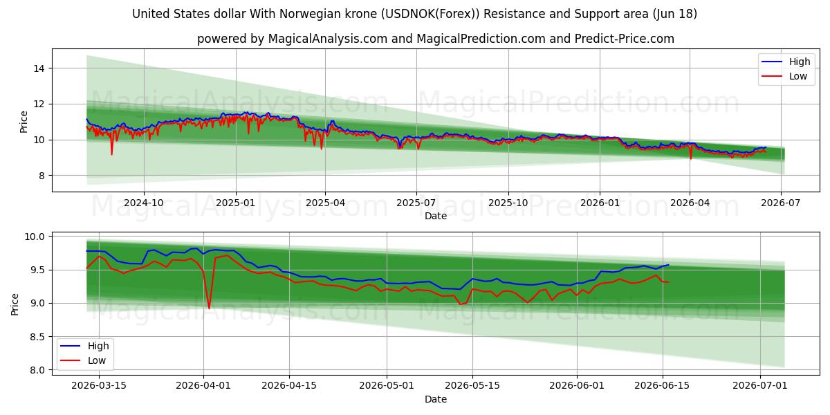  Amerikanske dollar med norske kroner (USDNOK(Forex)) Support and Resistance area (09 Jun) 