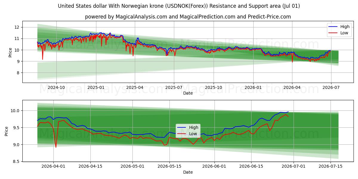  Amerikanske dollar med norske kroner (USDNOK(Forex)) Support and Resistance area (30 Jun) 