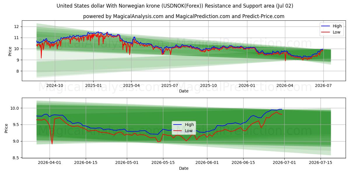  Dollar américain Avec couronne norvégienne (USDNOK(Forex)) Support and Resistance area (01 Jul) 